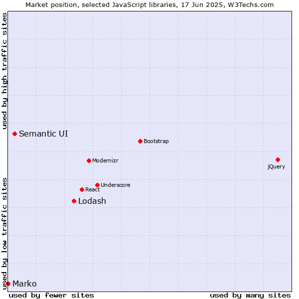 Market position of Lodash vs. Semantic UI vs. Marko