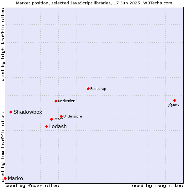 Market position of Lodash vs. Shadowbox vs. Marko