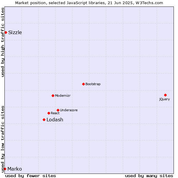 Market position of Lodash vs. Sizzle vs. Marko