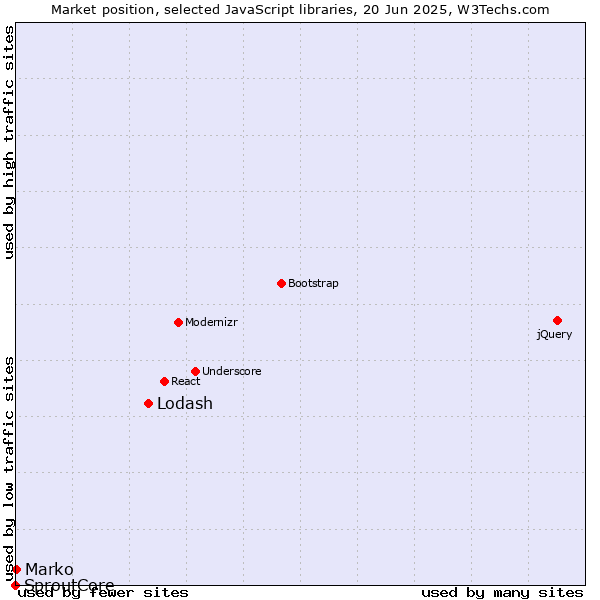 Market position of Lodash vs. Marko vs. SproutCore