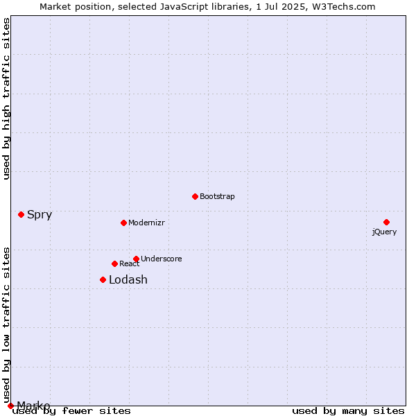 Market position of Lodash vs. Spry vs. Marko