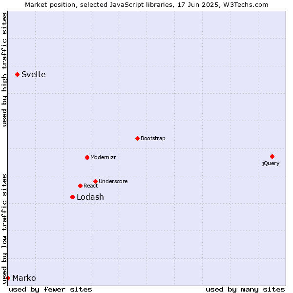 Market position of Lodash vs. Svelte vs. Marko