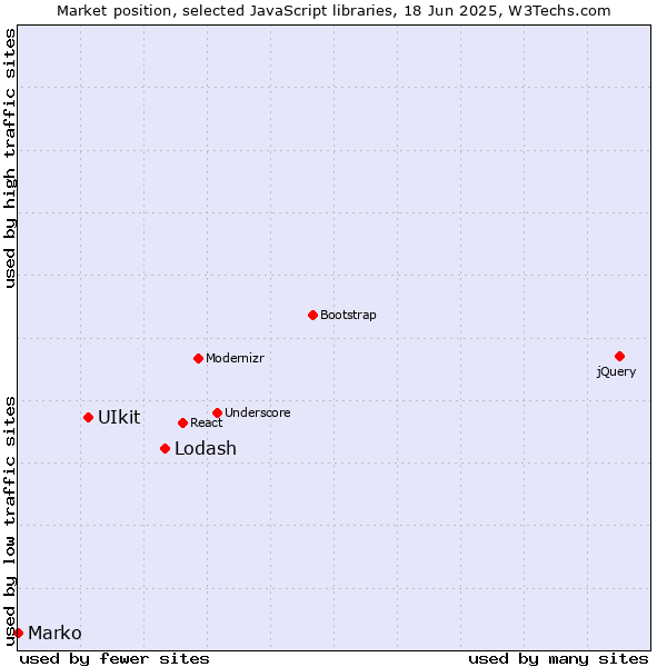 Market position of Lodash vs. UIkit vs. Marko