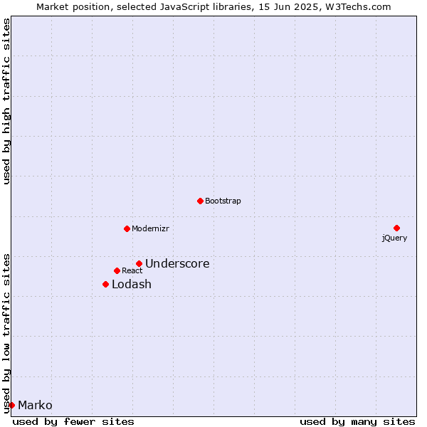 Market position of Underscore vs. Lodash vs. Marko