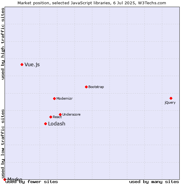 Market position of Lodash vs. Vue.js vs. Marko