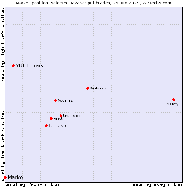 Market position of Lodash vs. YUI Library vs. Marko