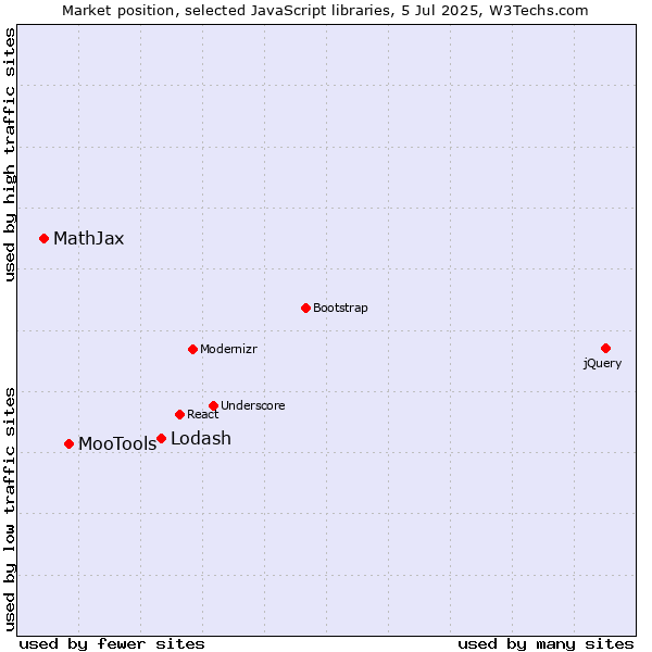Market position of Lodash vs. MooTools vs. MathJax