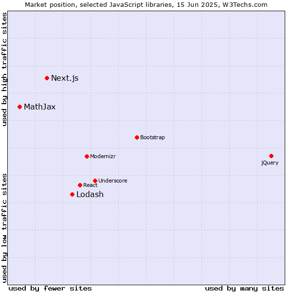 Market position of Lodash vs. Next.js vs. MathJax