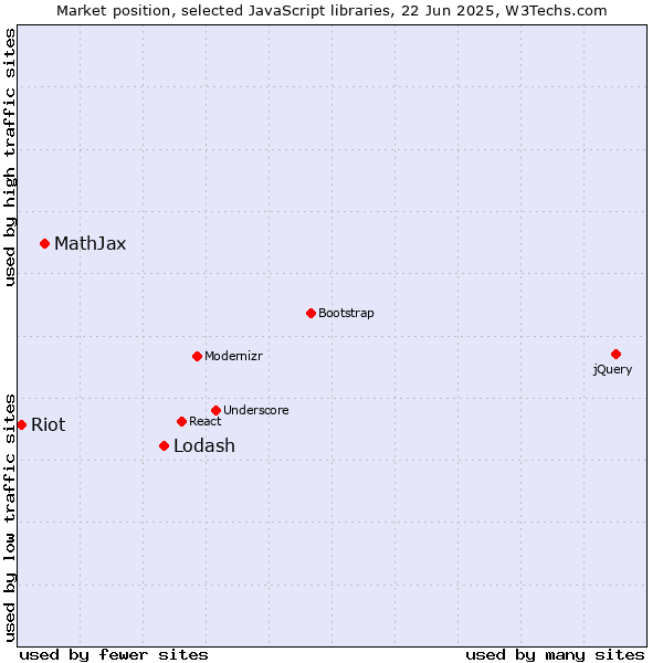 Market position of Lodash vs. MathJax vs. Riot
