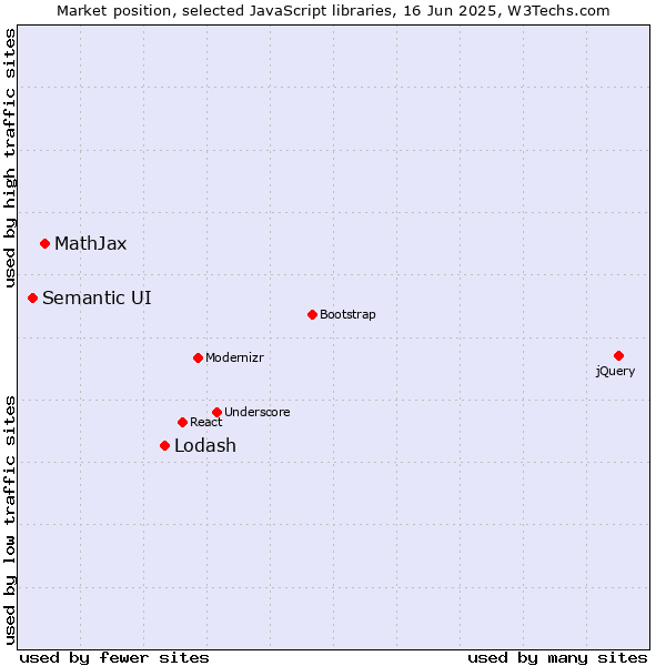 Market position of Lodash vs. MathJax vs. Semantic UI