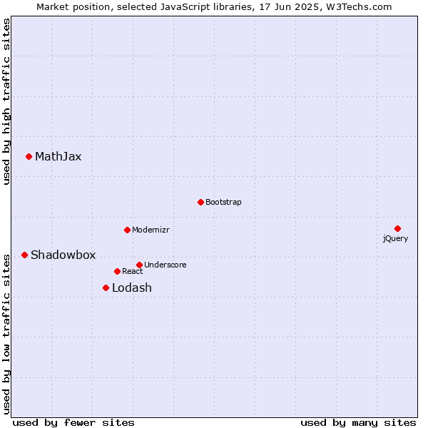 Market position of Lodash vs. MathJax vs. Shadowbox