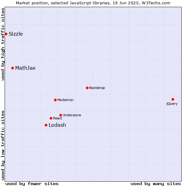 Market position of Lodash vs. MathJax vs. Sizzle