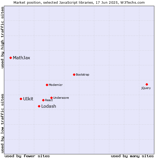 Market position of Lodash vs. UIkit vs. MathJax
