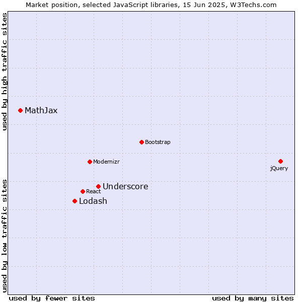 Market position of Underscore vs. Lodash vs. MathJax