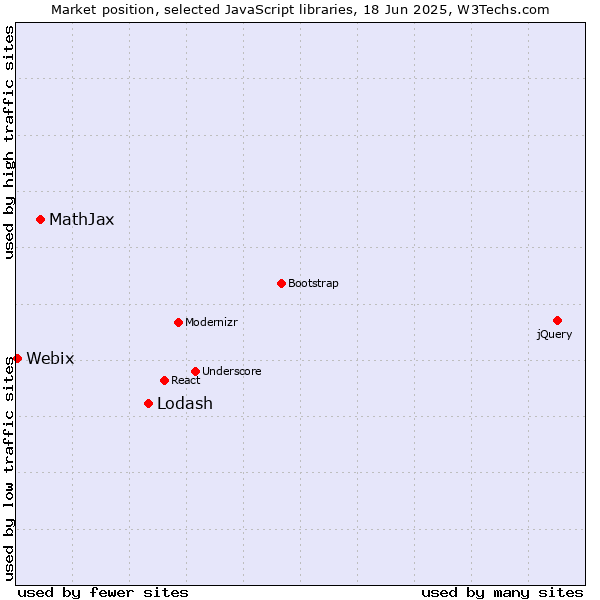 Market position of Lodash vs. MathJax vs. Webix