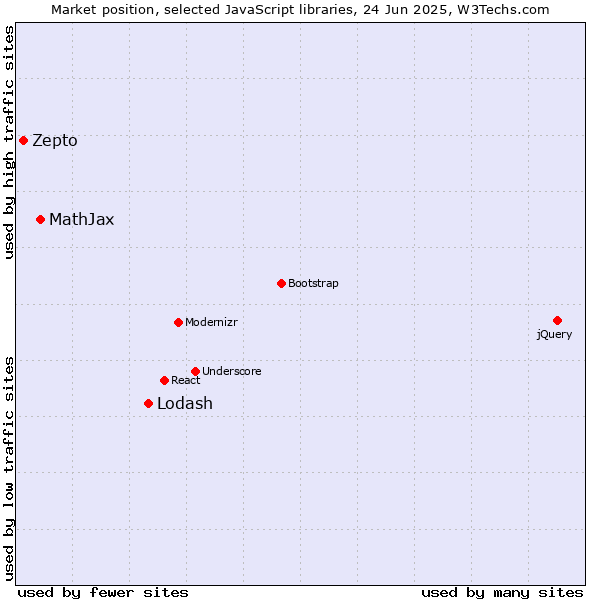 Market position of Lodash vs. MathJax vs. Zepto