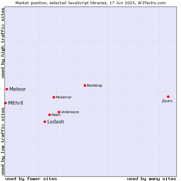 Market position of Lodash vs. Meteor vs. Mithril