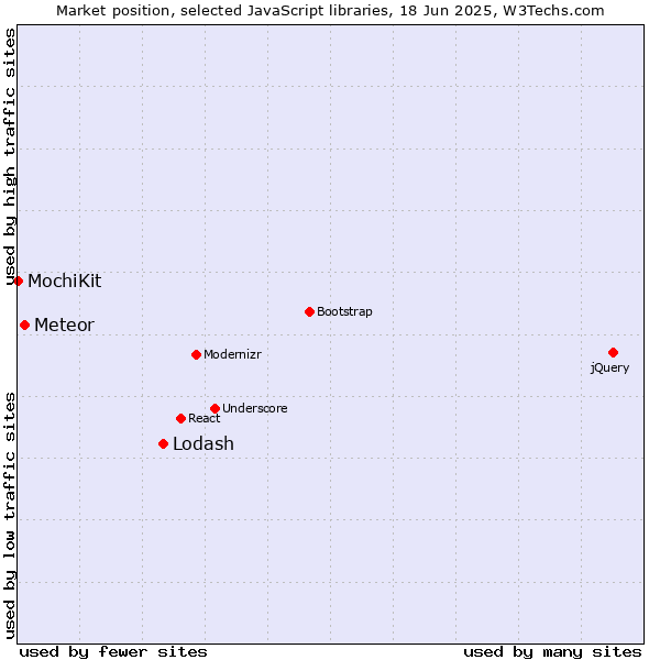 Market position of Lodash vs. Meteor vs. MochiKit