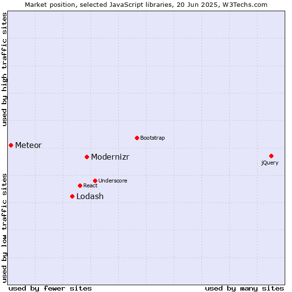 Market position of Modernizr vs. Lodash vs. Meteor