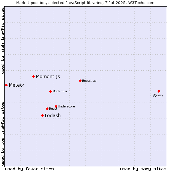 Market position of Lodash vs. Moment.js vs. Meteor