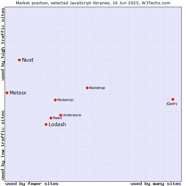 Market position of Lodash vs. Nuxt vs. Meteor