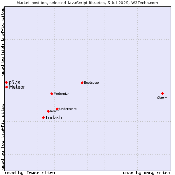 Market position of Lodash vs. Meteor vs. p5.js