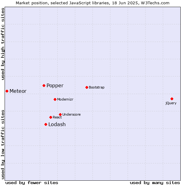 Market position of Lodash vs. Popper vs. Meteor