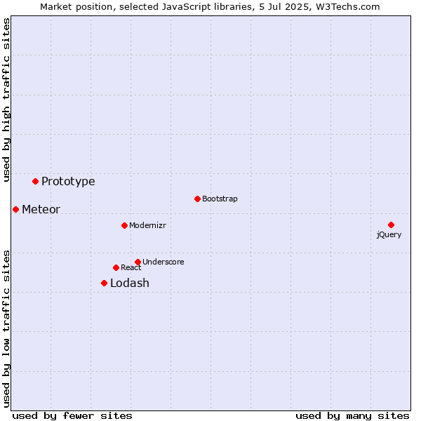 Market position of Lodash vs. Prototype vs. Meteor