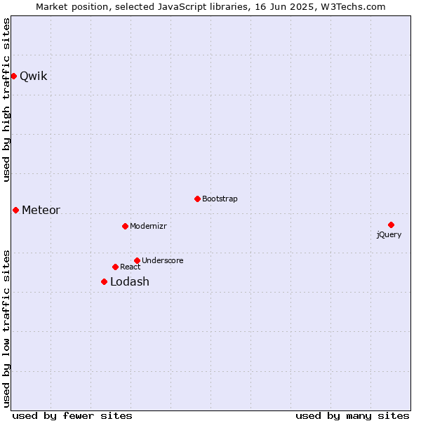 Market position of Lodash vs. Meteor vs. Qwik