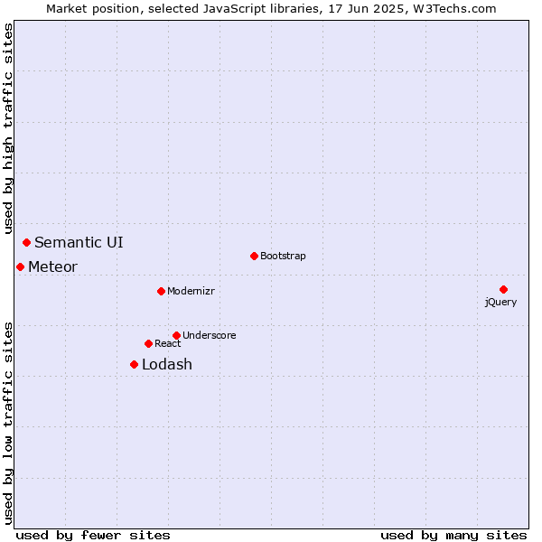Market position of Lodash vs. Semantic UI vs. Meteor
