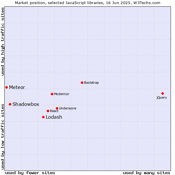 Market position of Lodash vs. Shadowbox vs. Meteor
