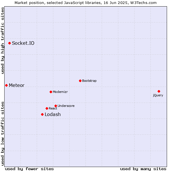 Market position of Lodash vs. Socket.IO vs. Meteor