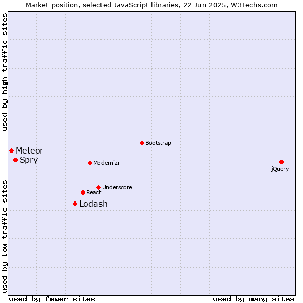 Market position of Lodash vs. Spry vs. Meteor