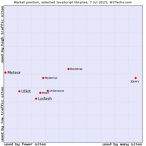 Market position of Lodash vs. UIkit vs. Meteor