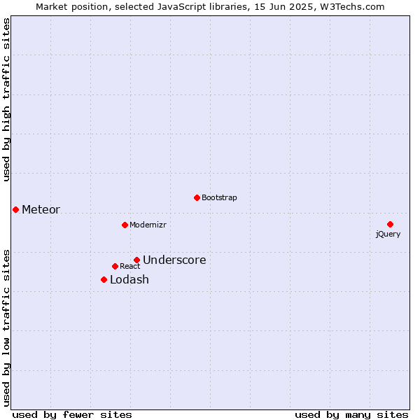 Market position of Underscore vs. Lodash vs. Meteor