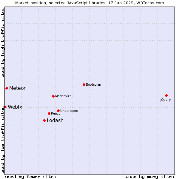 Market position of Lodash vs. Meteor vs. Webix