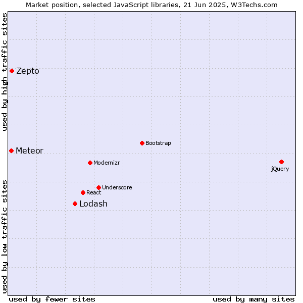 Market position of Lodash vs. Zepto vs. Meteor