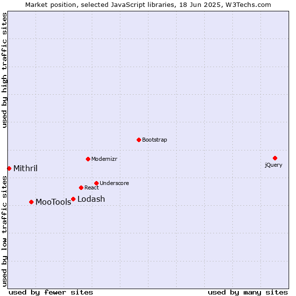 Market position of Lodash vs. MooTools vs. Mithril