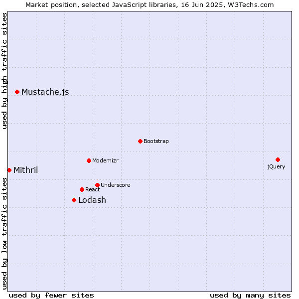 Market position of Lodash vs. Mustache.js vs. Mithril