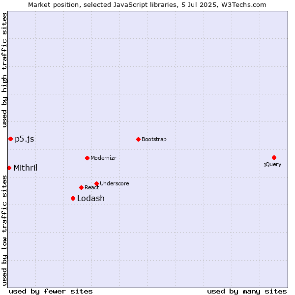 Market position of Lodash vs. p5.js vs. Mithril
