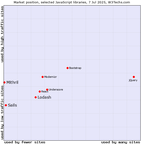 Market position of Lodash vs. Sails vs. Mithril