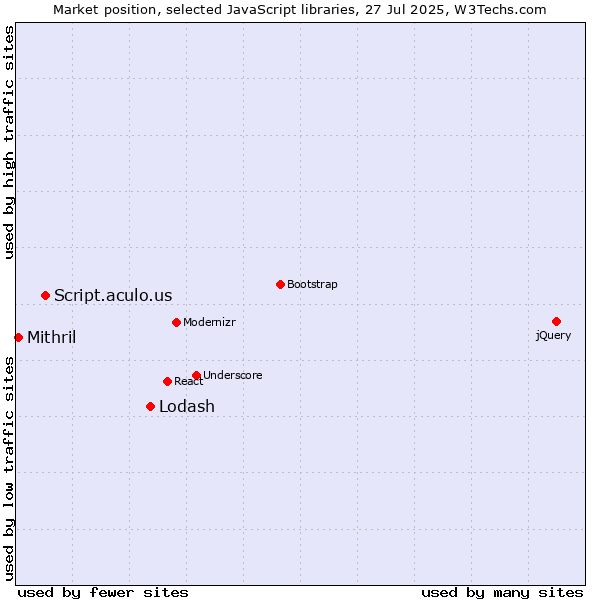 Market position of Lodash vs. Script.aculo.us vs. Mithril