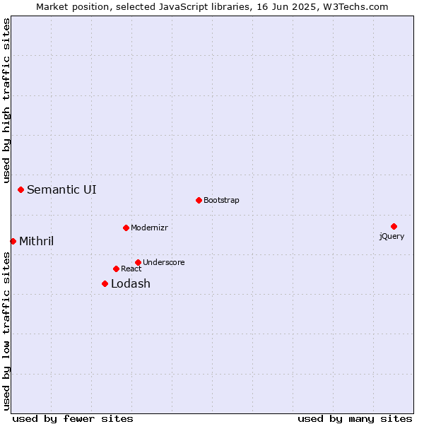 Market position of Lodash vs. Semantic UI vs. Mithril