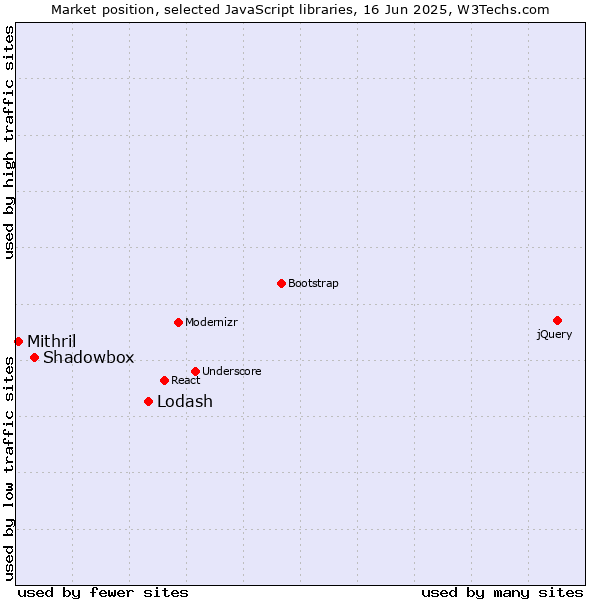Market position of Lodash vs. Shadowbox vs. Mithril