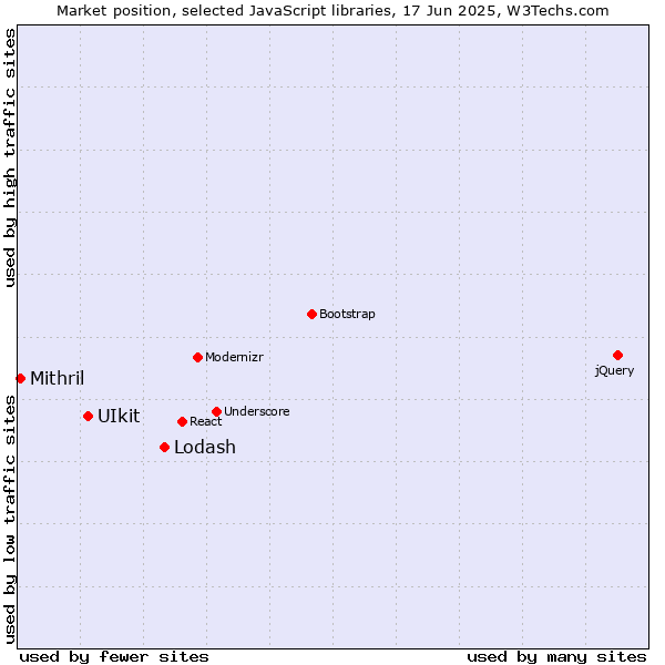 Market position of Lodash vs. UIkit vs. Mithril
