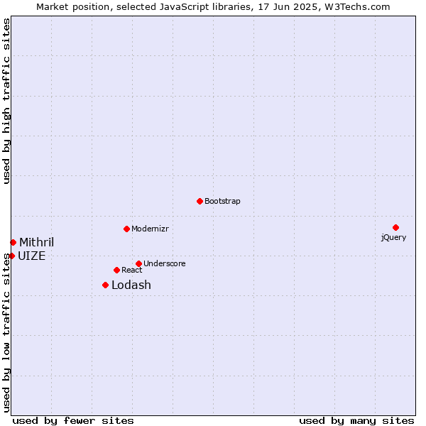 Market position of Lodash vs. Mithril vs. UIZE