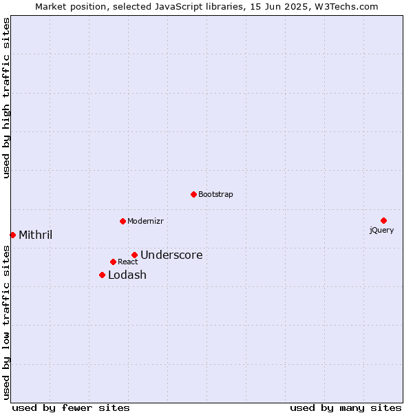 Market position of Underscore vs. Lodash vs. Mithril