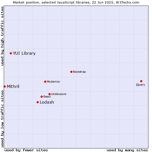 Market position of Lodash vs. YUI Library vs. Mithril