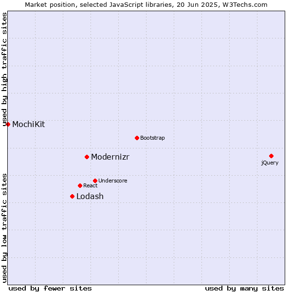 Market position of Modernizr vs. Lodash vs. MochiKit