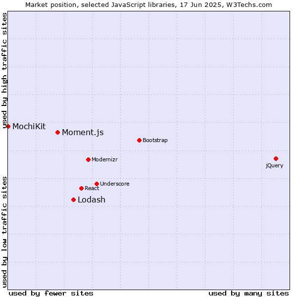 Market position of Lodash vs. Moment.js vs. MochiKit